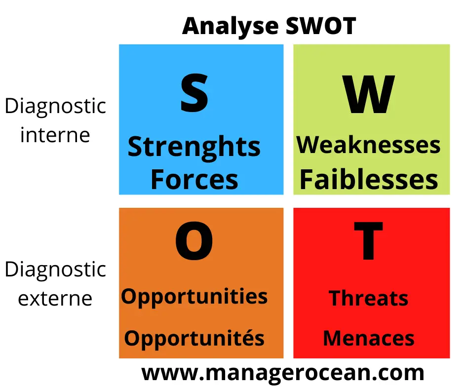 analyse SWOT, outil de diagnostic stratégique