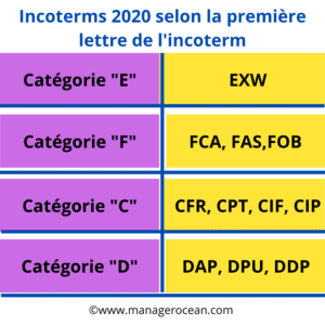 classification des incoterms 2020 CCI par la première lettre de l'incoterm