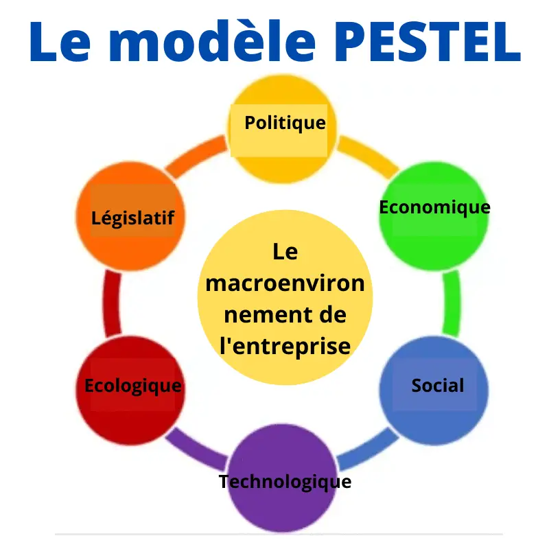 analyse pestel 2023, outil de diagnostic stratégique du macro-environnement de l'entreprise