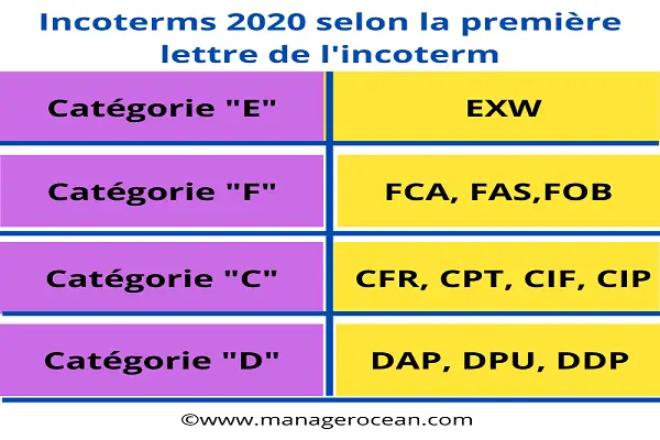 Incoterms 2020: définition, explication, apports et exemples pratiques