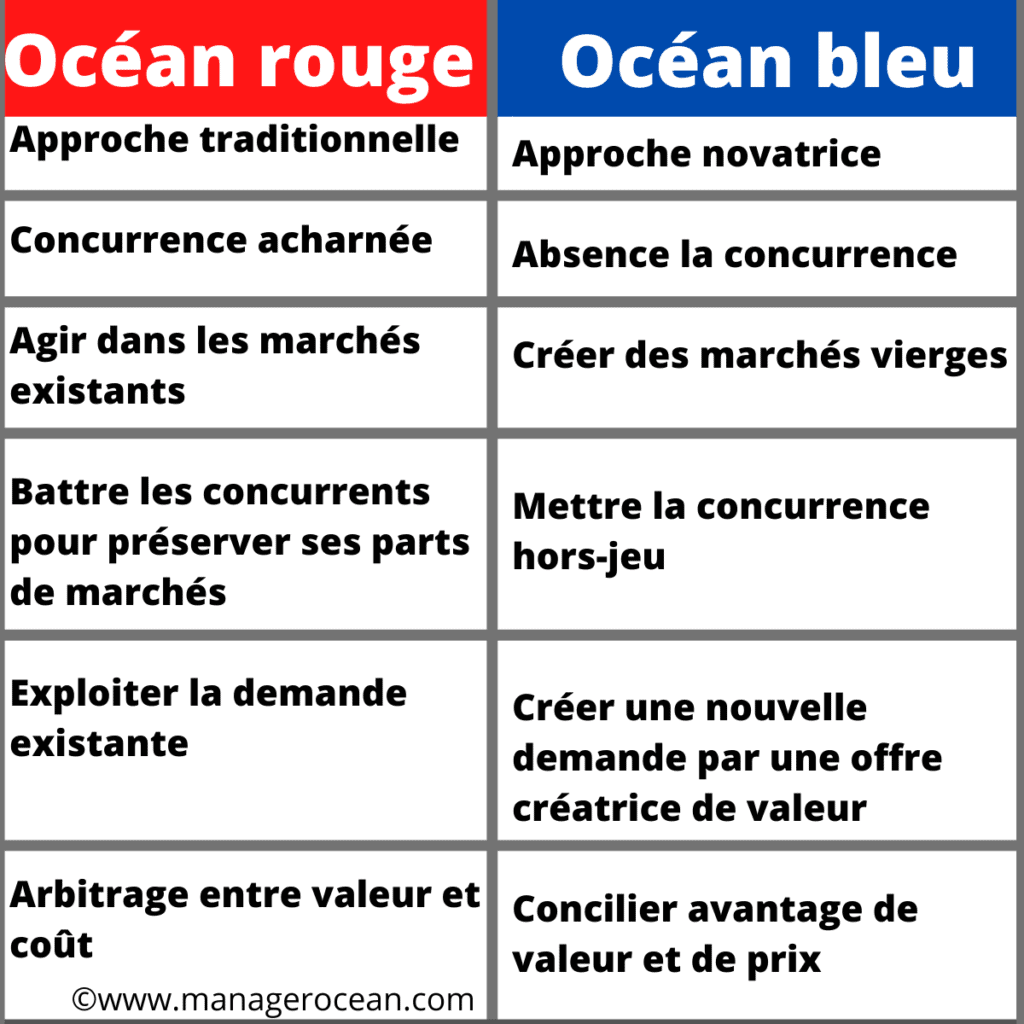 définition de la stratégie océan bleu et rouge