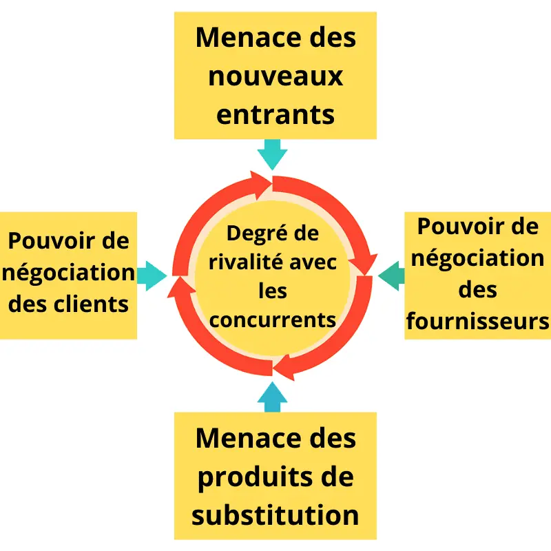 modèle des forces concurrentielles de Michael PORTER