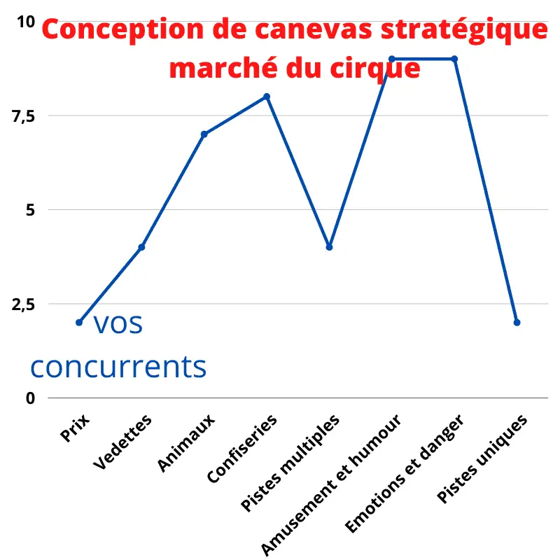 canevas stratégique du marché de cirque-stratégie océan bleu