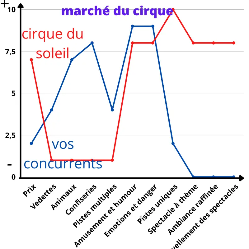 canevas stratégique exemple marché du cirque stratégie océan bleu