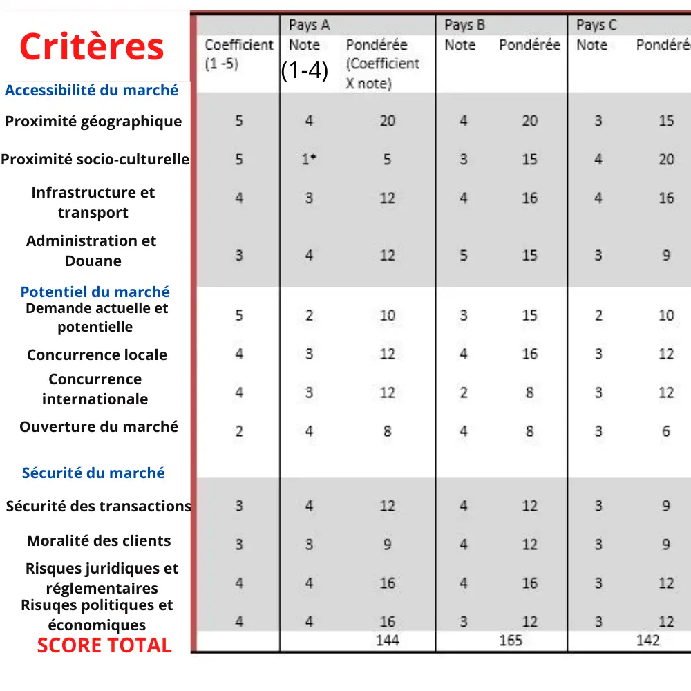 exemple matrice de sélection des marchés étrangers 2021