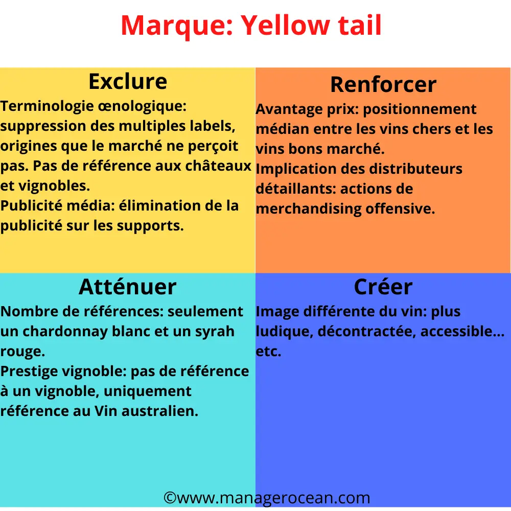  la matrice ERAC exemple yellow tail 