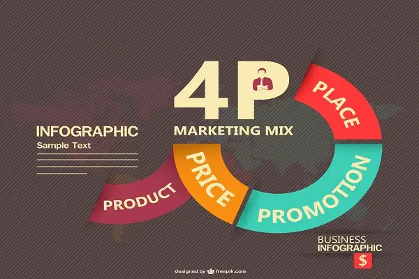 Le modèle des 7 P marketing mix des services