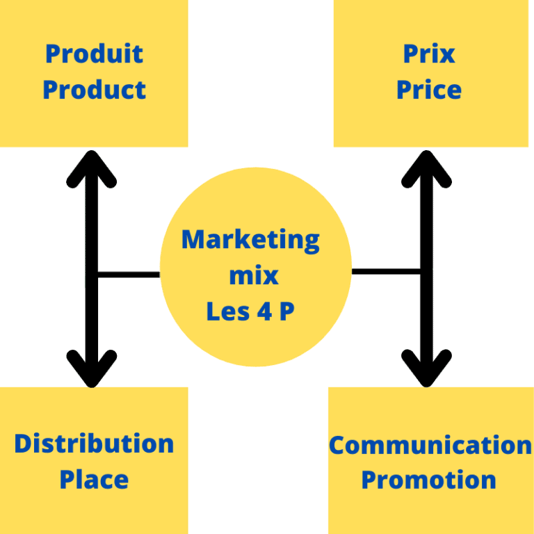 dissertation sur le marketing mix