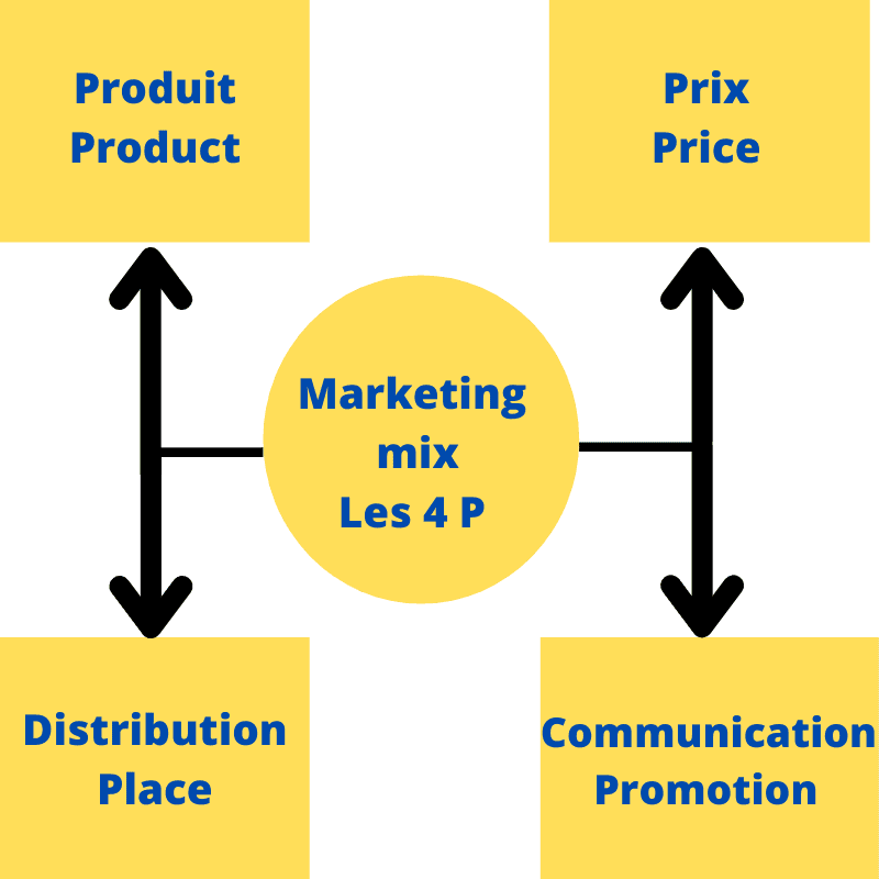 le marketing mix, les 4 P du marketing mix d'une entreprise.