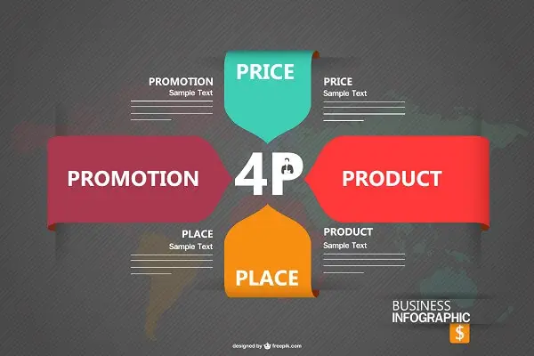 le marketing mix, les 4 P du mrketing opérationnel