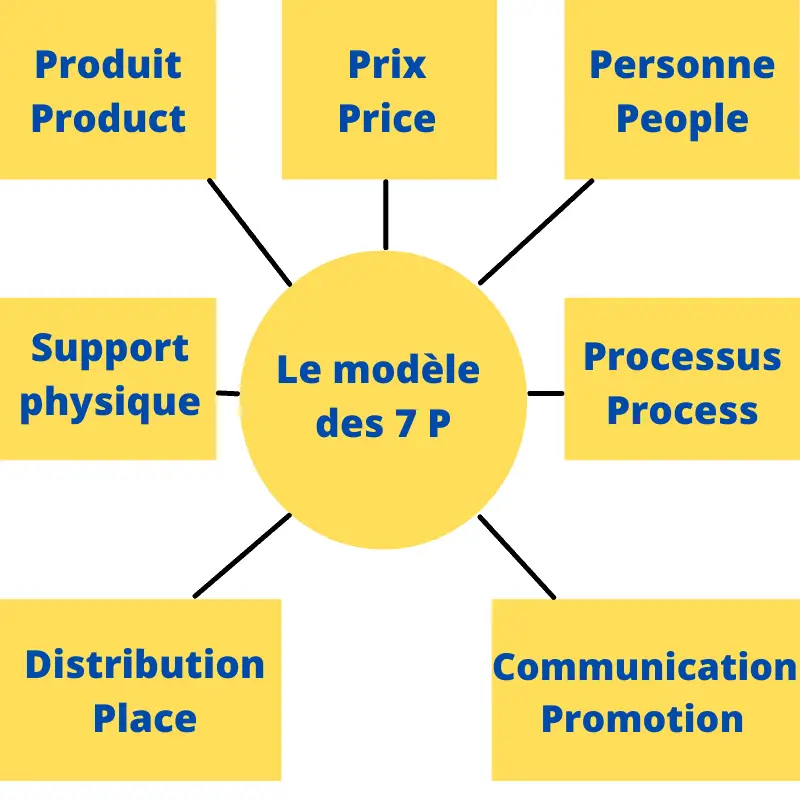 modèle des 7 P du marketing mix des services