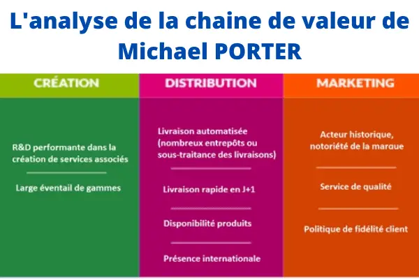 chaine de valeur de Michael PORTER