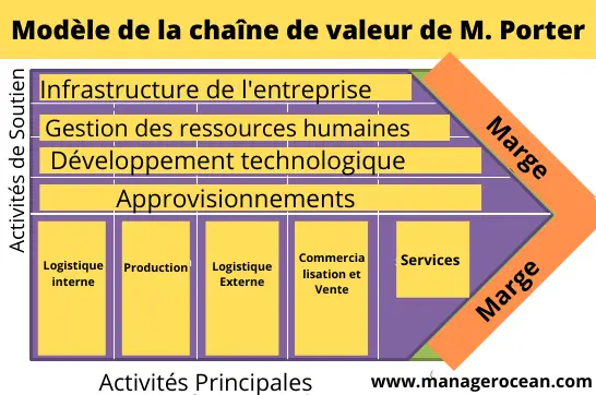 Exemple de chaîne de valeur 2022