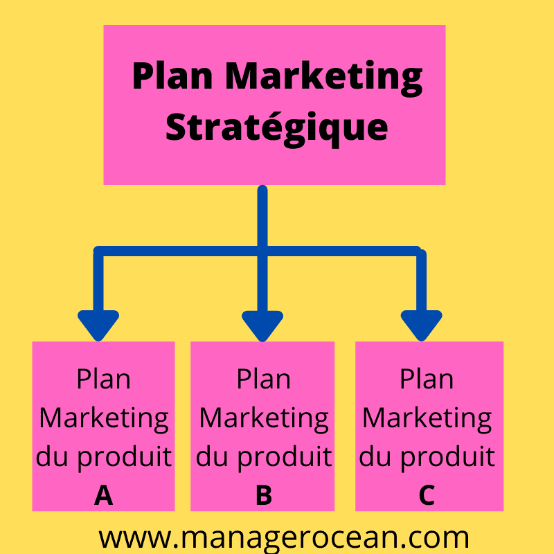 plan marketing stratégique des entreprises