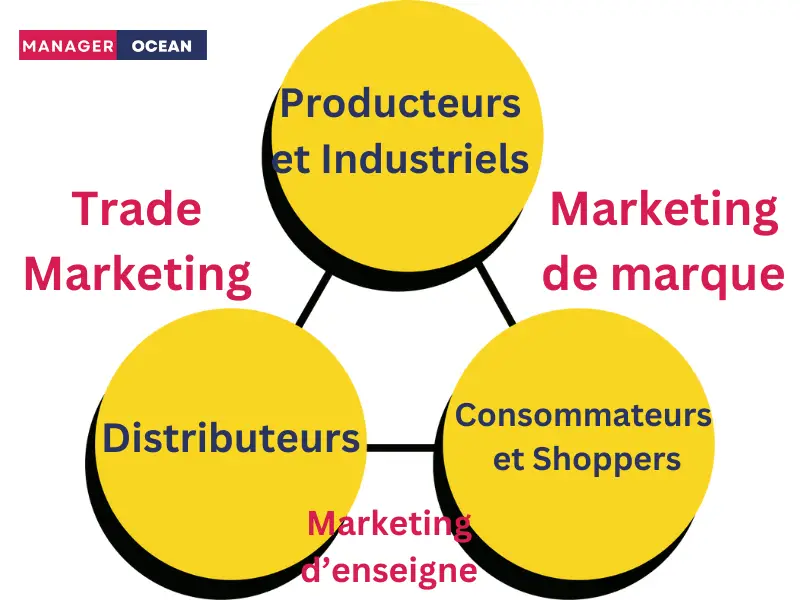 Schéma du trade marketing, marketing de marque et marketing d'enseigne