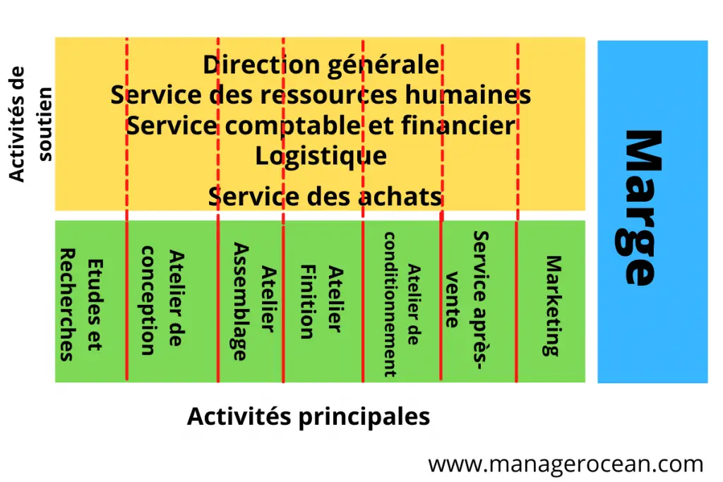 Exemple de chaîne de valeur de Porter 2024