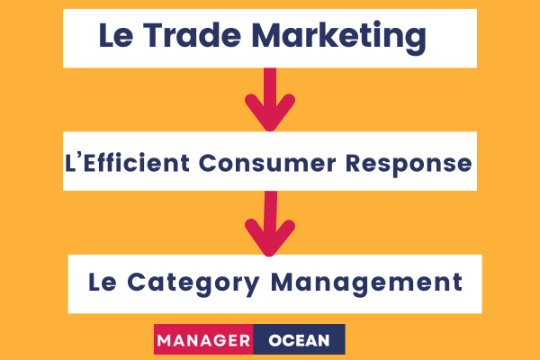 différences entre le trade marketing, l'efficient consumer response et le category management