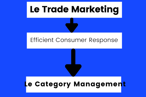 le trade marketing, ECR et le category management