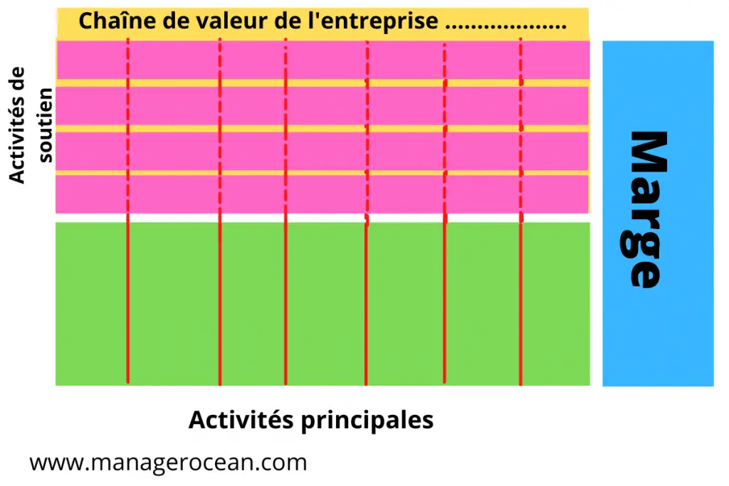 Modèle de chaîne de valeur vierge à remplir 2021