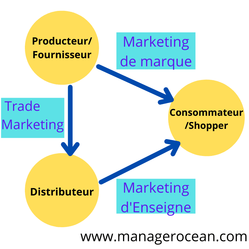 schéma du trade marketing