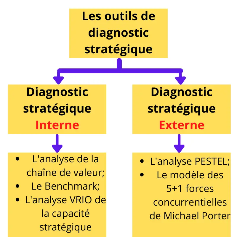 diagnostic stratégique, outils d'analyse stratégique de l'entreprise