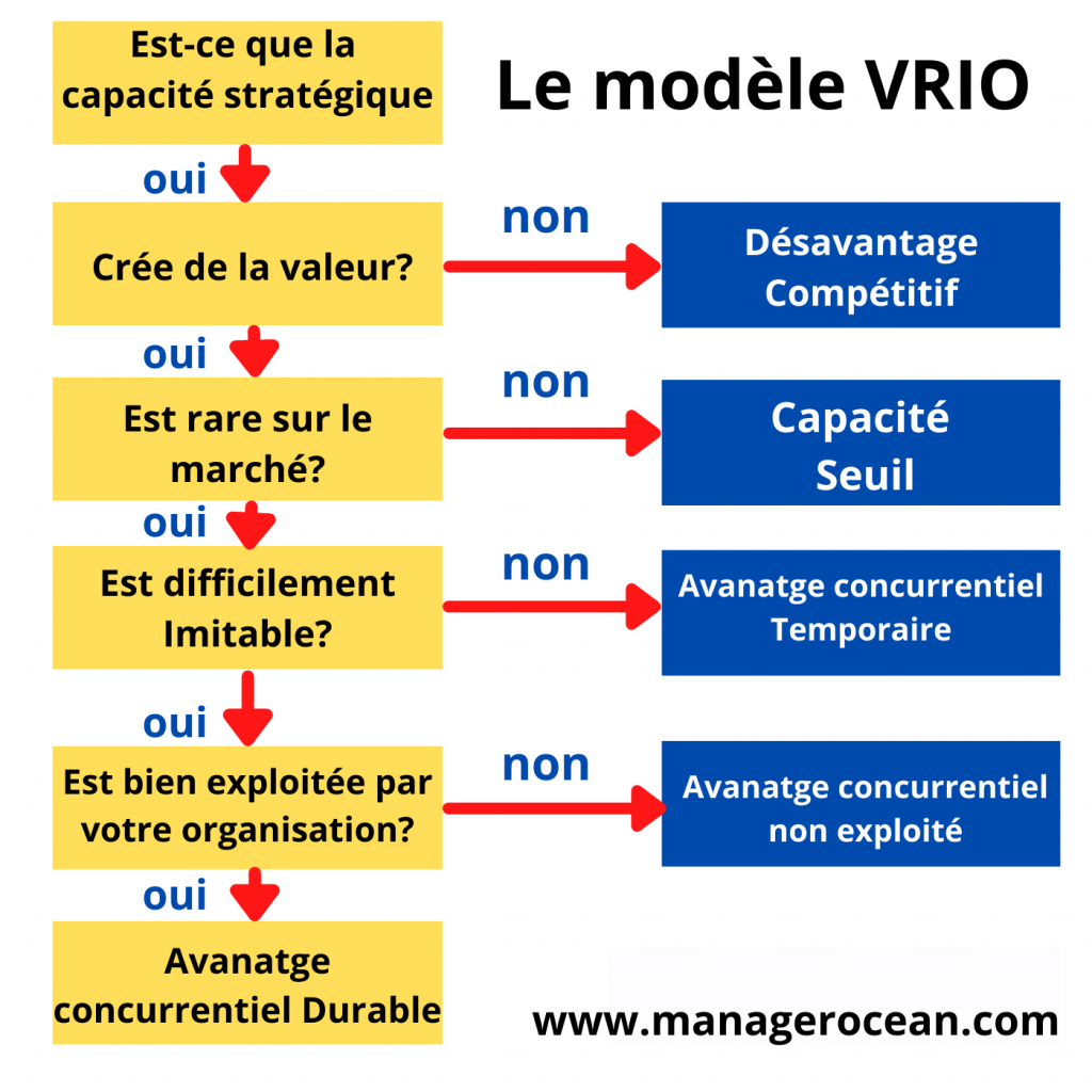 le modèle vrio, cadre d'analyse stratégique interne vrio.