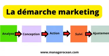 démarche marketing