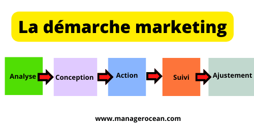 la démarche marketing, schéma, définition, étapes et exemples 2022