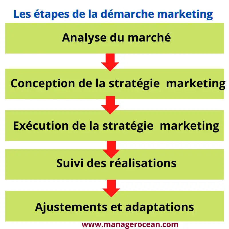 schéma de la démarche marketing, étapes de la démarche marketing d'une entreprise.