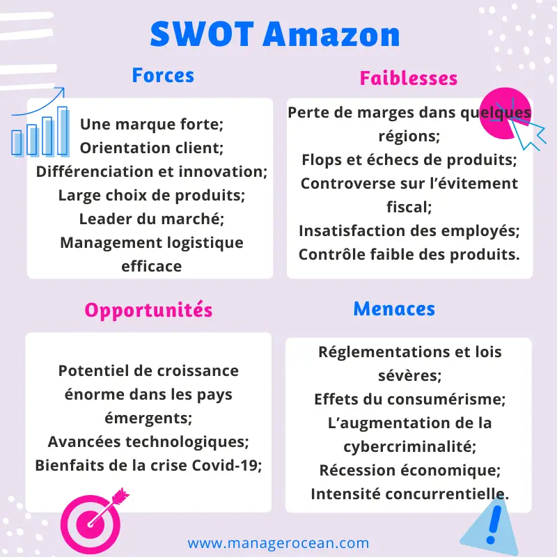 matrice swot amazon 2024, diagnostic interne et externe d'Amazon