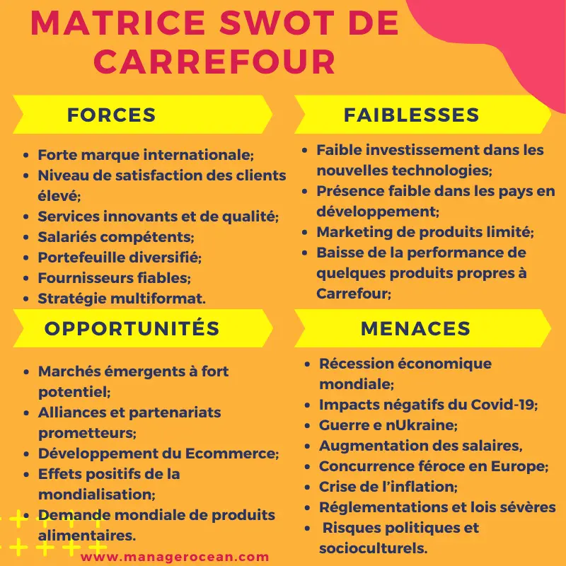 matrice swot de carrefour 2024, analyse SWOT Carrefour. Diagnostic interne et externe de l'enseigne Carrefour en France et à l'international.