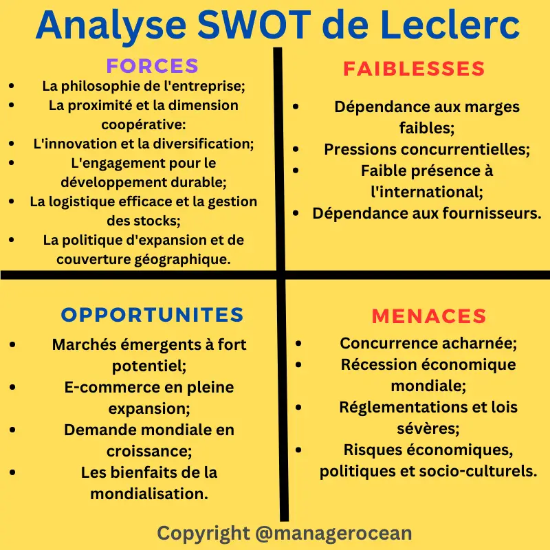 Matrice SWOT Leclerc 2024, analyse swot de Leclerc