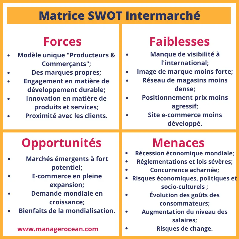 Matrice SWOT Intermarché 2024, diagnostic interne et externe Intermarché