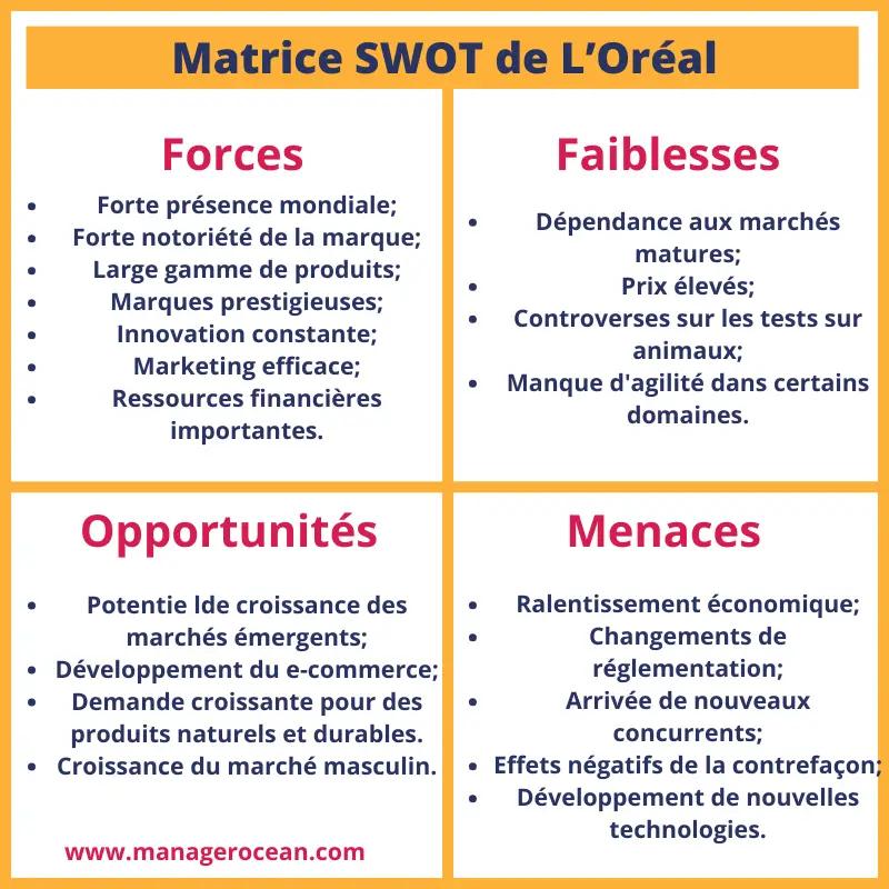 Matrice SWOT L'oréal 2024, Analyse SWOT de L'oréal
