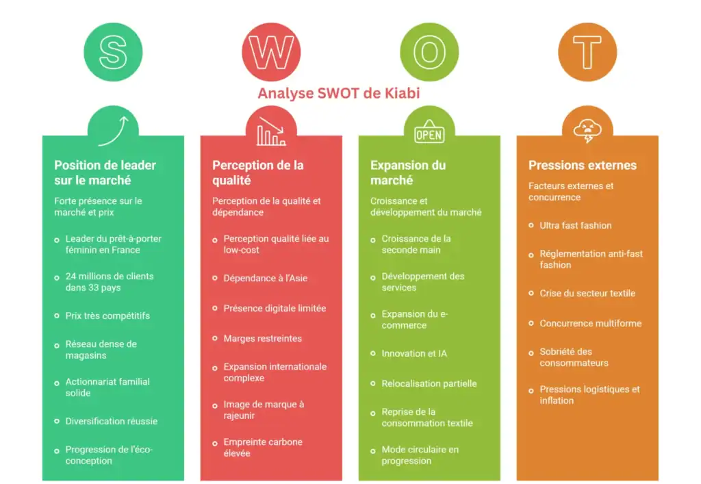 Matrice SWOT de Kiabi, forces, faiblesses, opportunités et menaces de Kiabi en 2026