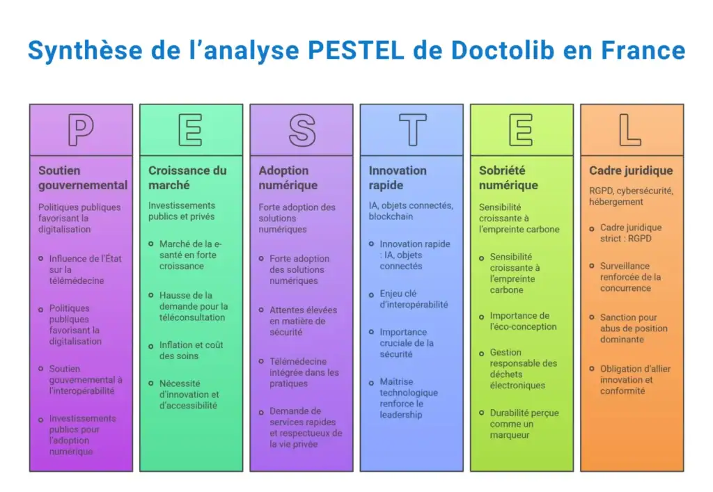 Analyse PESTEL de Doctolib, étude du marché de la santé numérique en France % Synthèse de l'Analyse PESTEL de Doctolib en France en 2026, étude du marché de la santé numérique