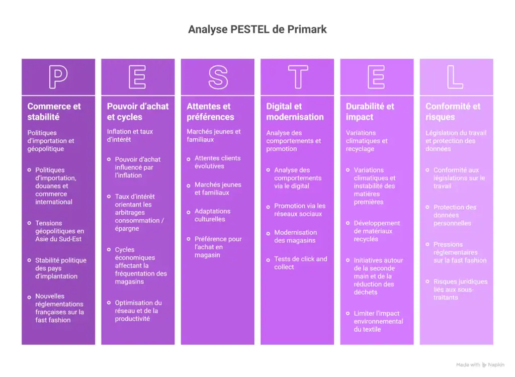 Synthèse de l'analyse PESTEL de Primark en 2026